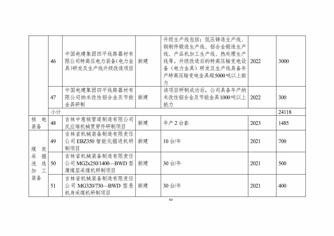 吉林省印发能源科技装备“十四五”规划：继续聚焦能源领域CCUS技术(图81)