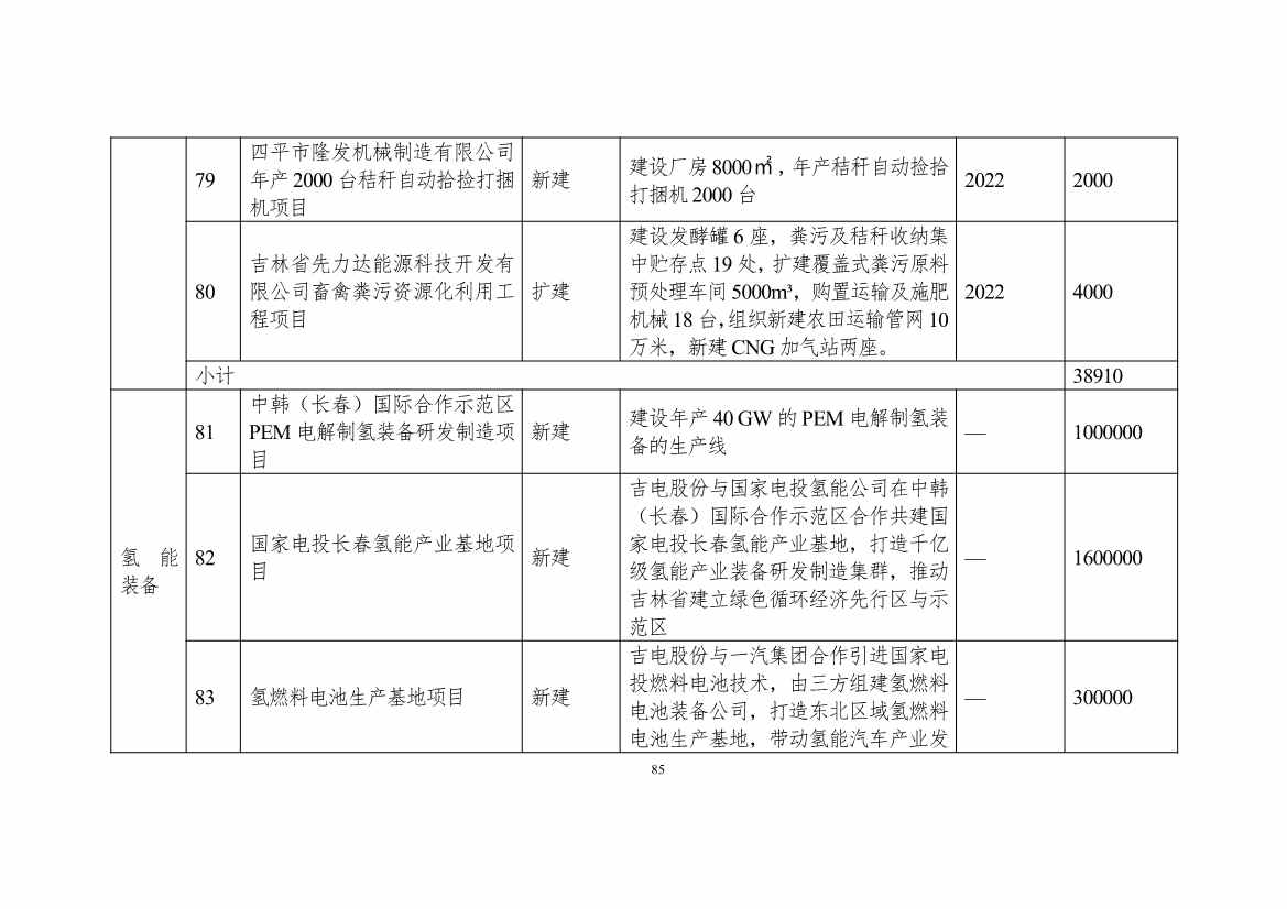 吉林省印发能源科技装备“十四五”规划：继续聚焦能源领域CCUS技术(图86)