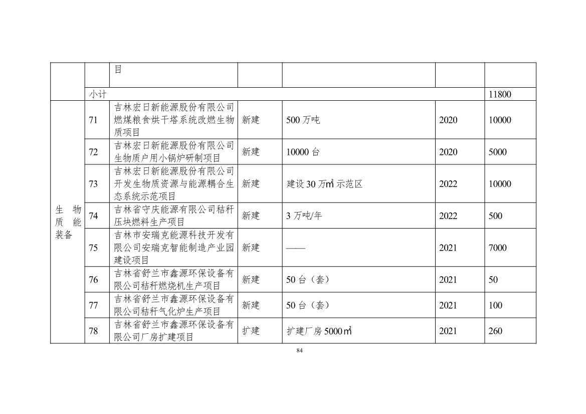 吉林省印发能源科技装备“十四五”规划：继续聚焦能源领域CCUS技术(图85)