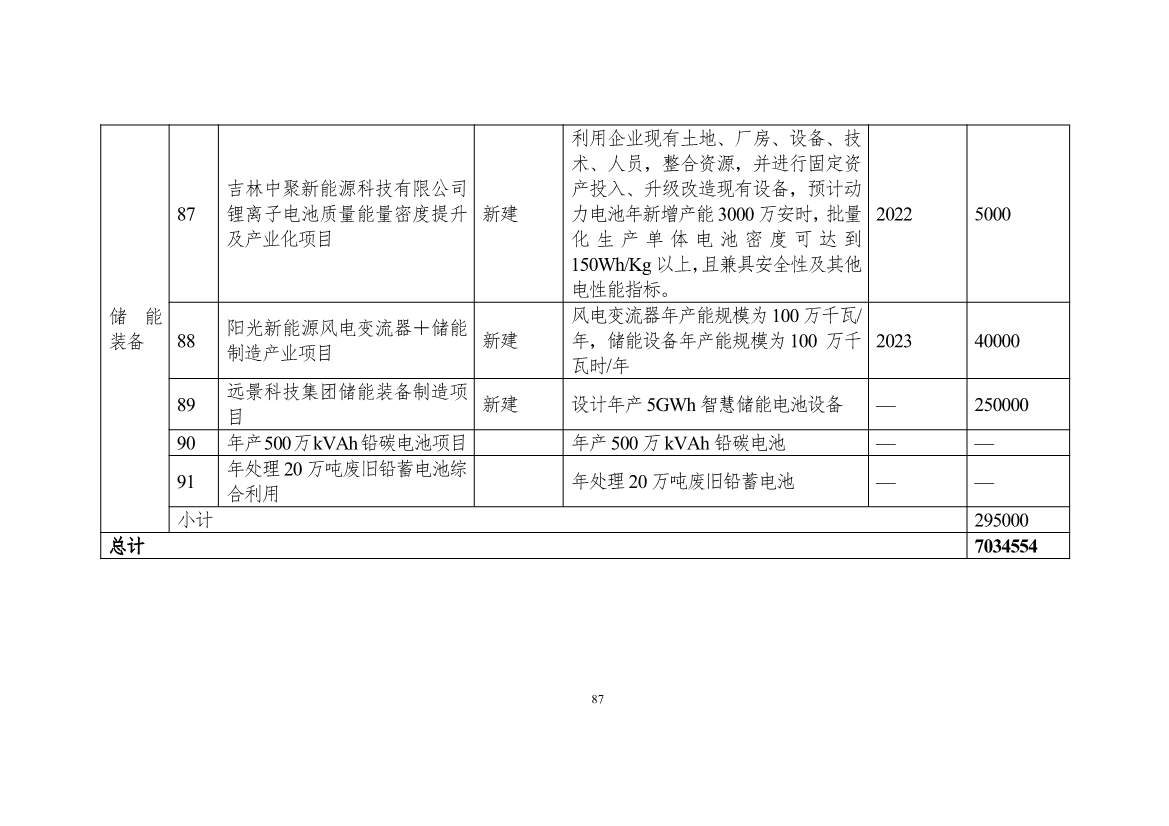 吉林省印发能源科技装备“十四五”规划：继续聚焦能源领域CCUS技术(图88)