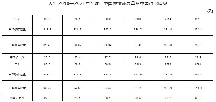 碳达峰碳中和战略科学内涵、实现路径及挑战