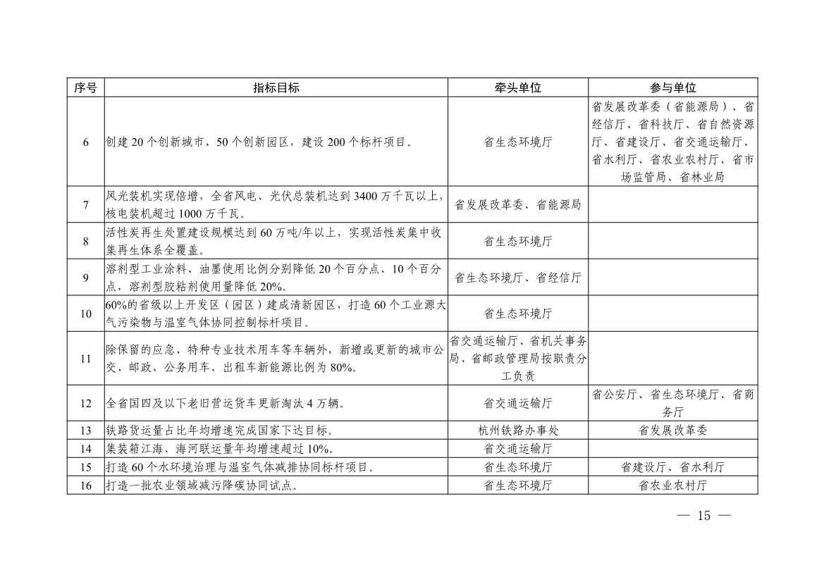 《浙江省减污降碳协同创新区建设实施方案（征求意见稿）》公开征求意见(图2)