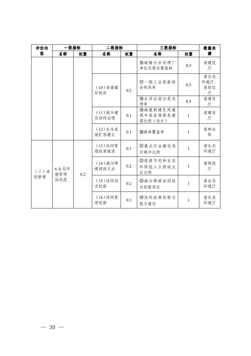 《浙江省减污降碳协同创新区建设实施方案（征求意见稿）》公开征求意见(图17)