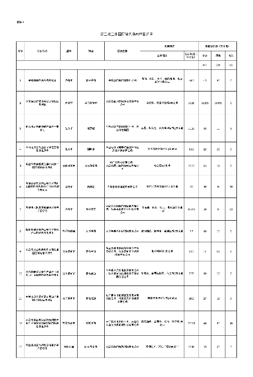 内蒙古第二批工业园区绿色供电项目清单