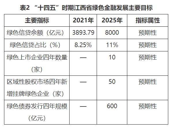 江西省发布绿色金融发展规划 力争打造中部特色绿色金融示范省！