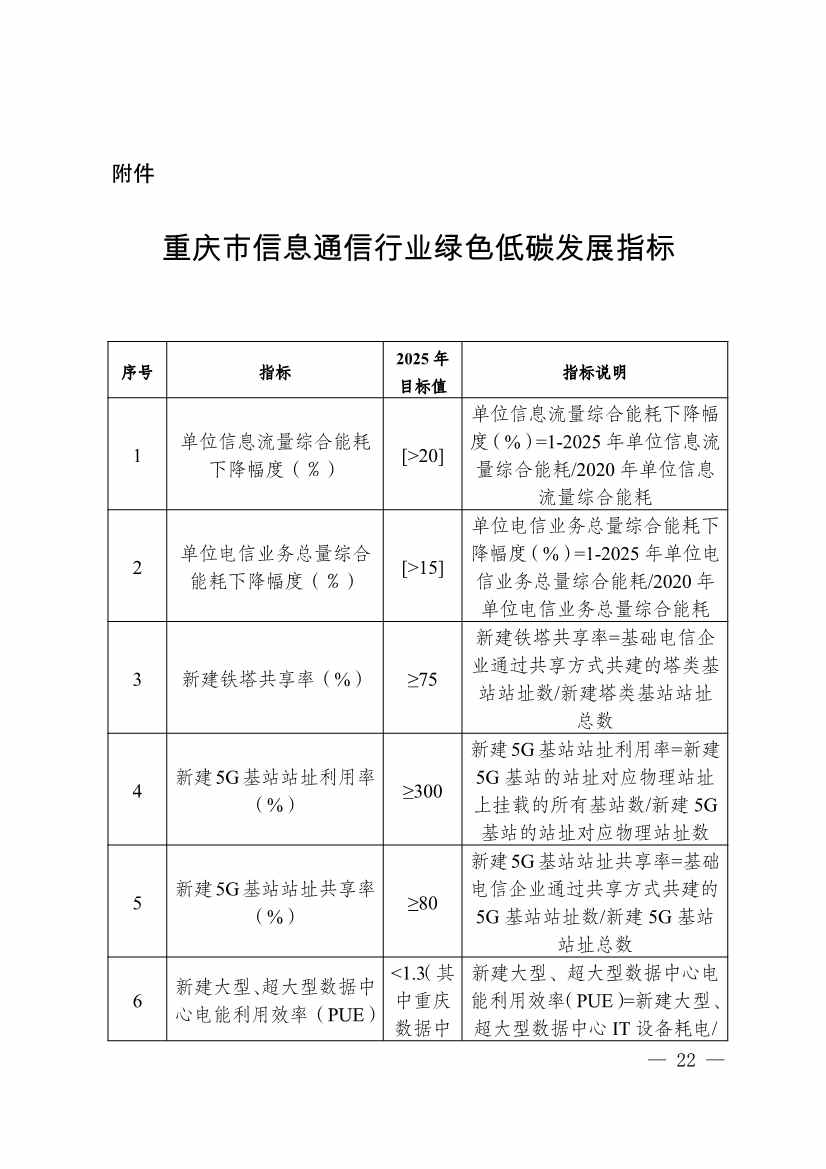 010314583630_0重庆_22.jpg 重庆市通信管理局等十部门印发《重庆市信息通信行业绿色低碳发展行动实施方案(2022-2025年)》(图22)