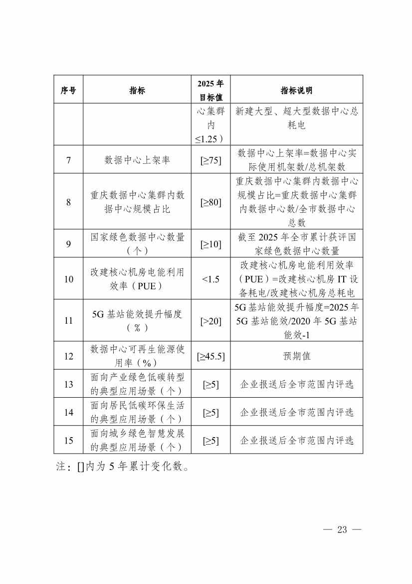 010314583630_0重庆_23.jpg 重庆市通信管理局等十部门印发《重庆市信息通信行业绿色低碳发展行动实施方案(2022-2025年)》(图23)