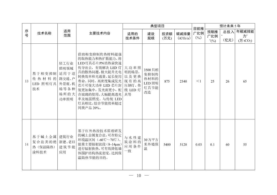 122210435663_0W020221221718112719574_9.Jpeg 35项!《国家重点推广的低碳技术目录(第四批)》发布!(图9)