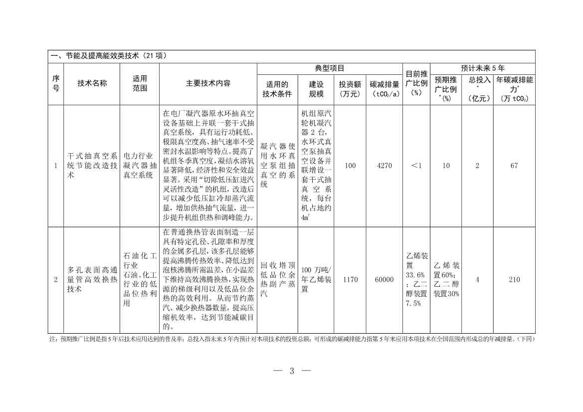 122210435663_0W020221221718112719574_2.Jpeg 35项!《国家重点推广的低碳技术目录(第四批)》发布!(图2)