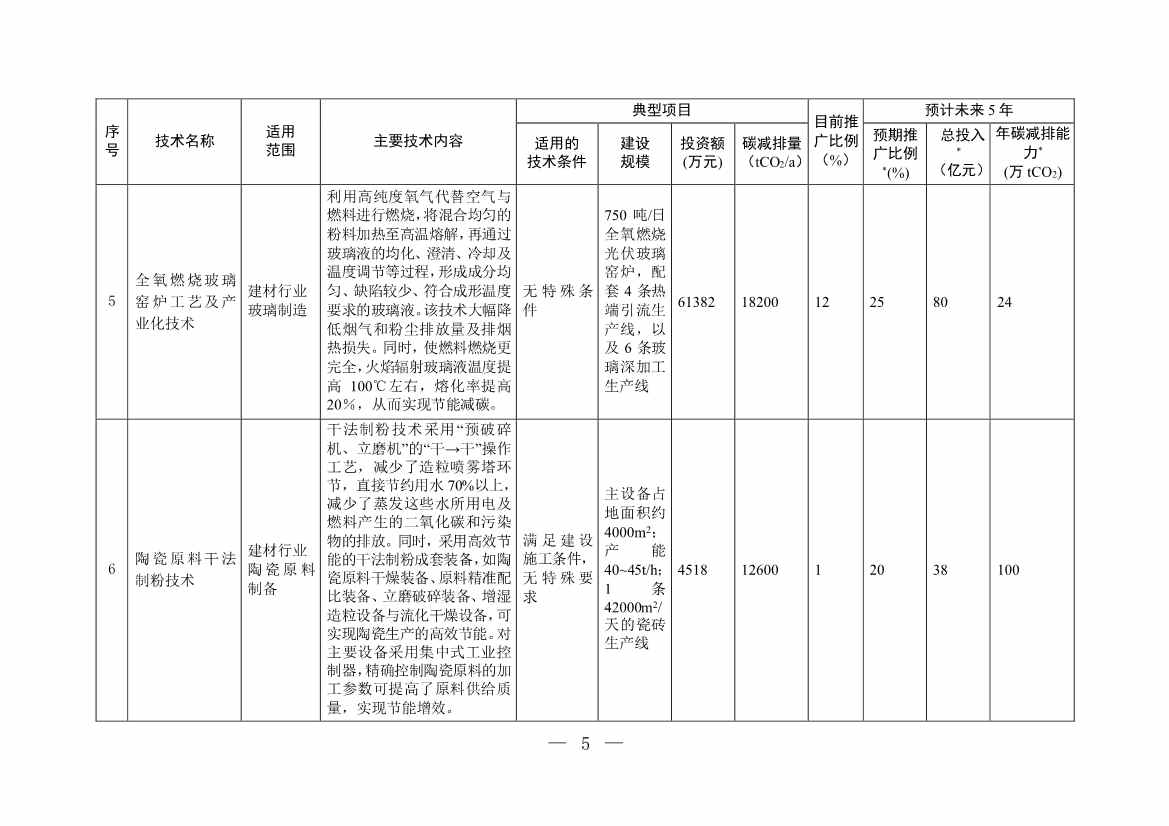 122210435663_0W020221221718112719574_4.Jpeg 35项!《国家重点推广的低碳技术目录(第四批)》发布!(图4)