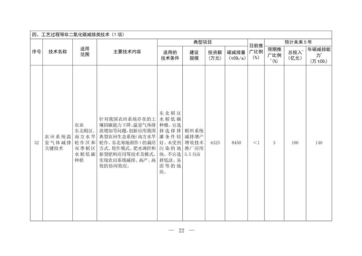 122210435663_0W020221221718112719574_21.Jpeg 35项!《国家重点推广的低碳技术目录(第四批)》发布!(图21)