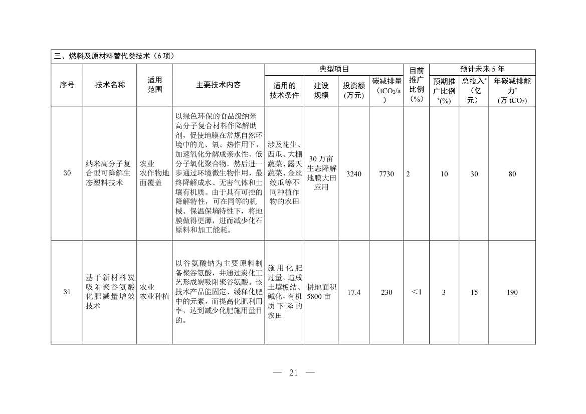 122210435663_0W020221221718112719574_20.Jpeg 35项!《国家重点推广的低碳技术目录(第四批)》发布!(图20)