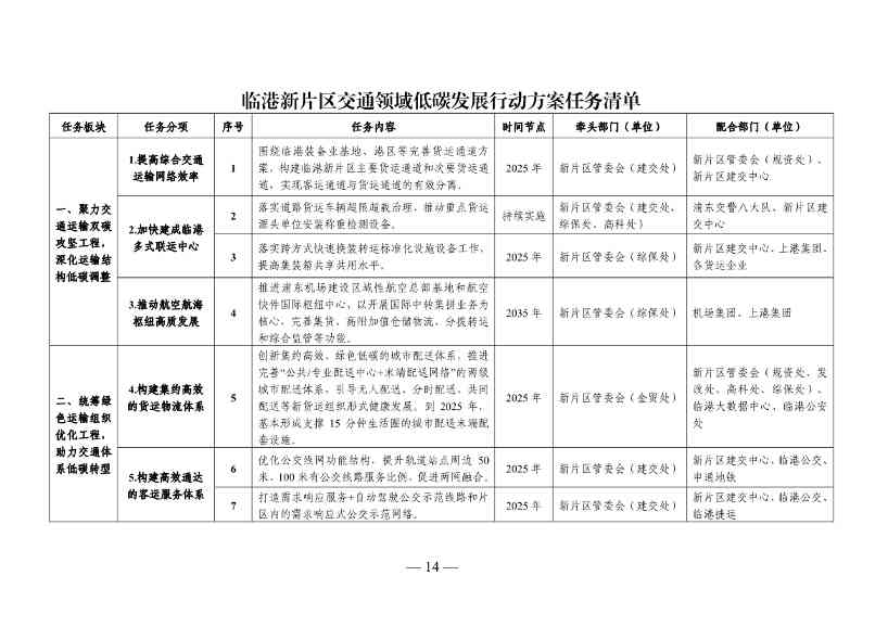122113211985_01671072885046_14 - 副本.Jpeg 《中国(上海)自由贸易试验区临港新片区交通领域低碳发展行动方案》印发(图15)