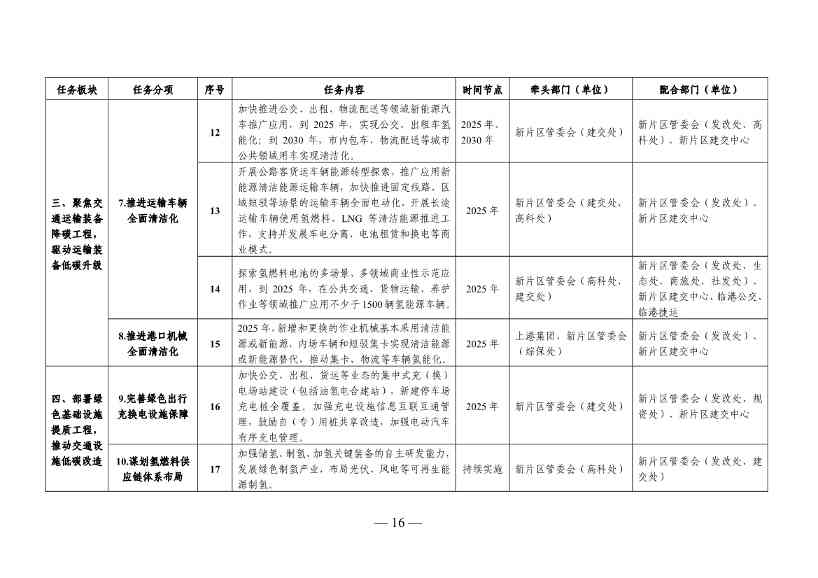 122113211985_01671072885046_16 - 副本.Jpeg 《中国(上海)自由贸易试验区临港新片区交通领域低碳发展行动方案》印发(图17)