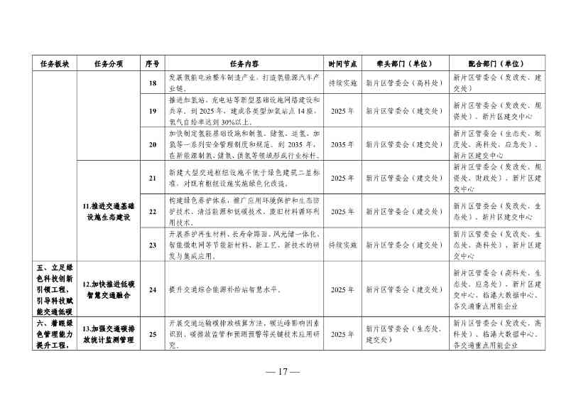 122113211985_01671072885046_17 - 副本.Jpeg 《中国(上海)自由贸易试验区临港新片区交通领域低碳发展行动方案》印发(图18)
