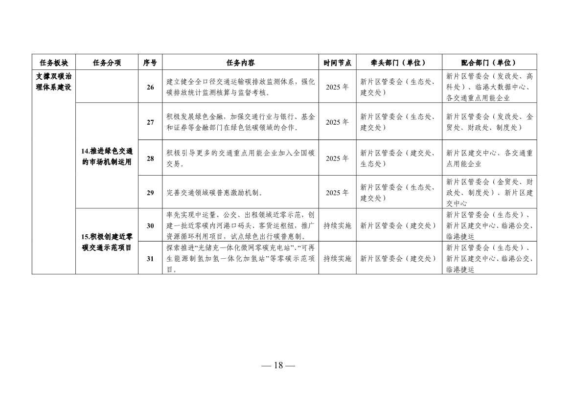 122113211985_01671072885046_18.Jpeg 《中国(上海)自由贸易试验区临港新片区交通领域低碳发展行动方案》印发(图19)