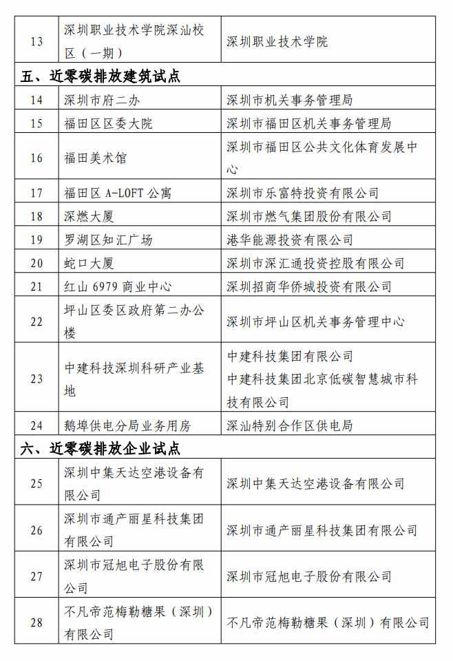 名单发布！深圳市确定28个项目为近零碳排放区第二批试点项目！(图2)