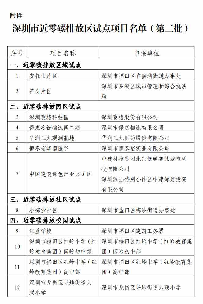 名单发布！深圳市确定28个项目为近零碳排放区第二批试点项目！