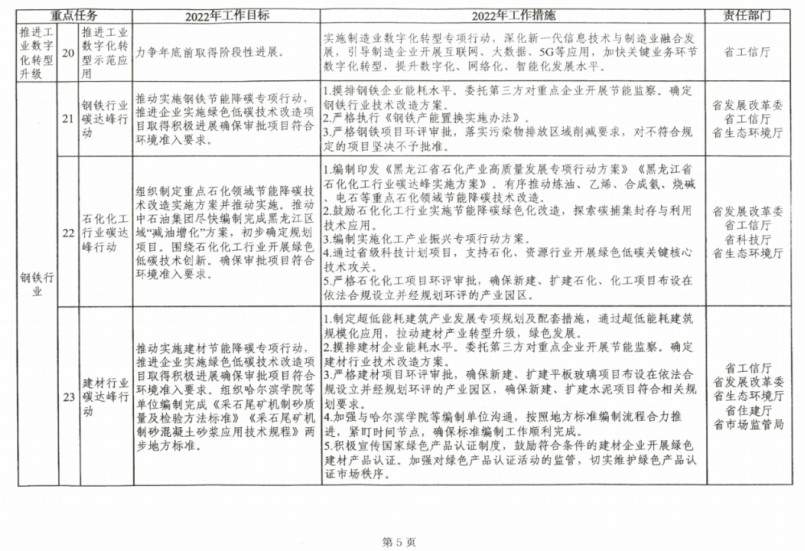2022-12-14_093419.jpg 《黑龙江省工业领域碳达峰实施方案》全文发布!(图5)