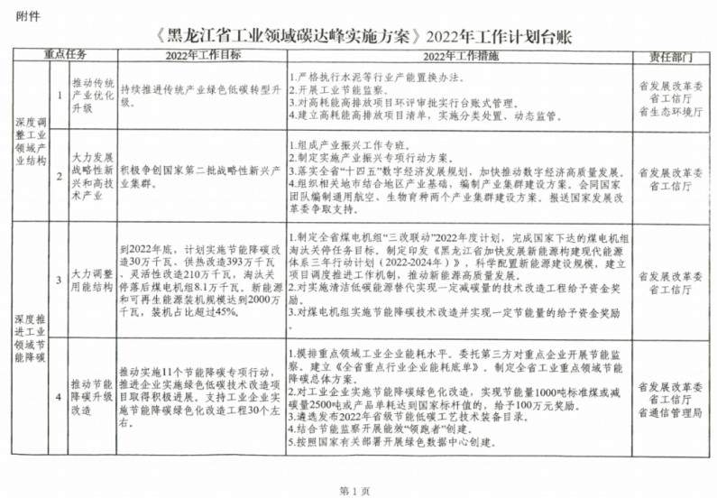 《黑龙江省工业领域碳达峰实施方案》全文发布！