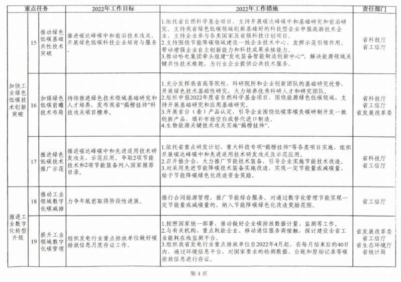 2022-12-14_093408.jpg 《黑龙江省工业领域碳达峰实施方案》全文发布!(图4)