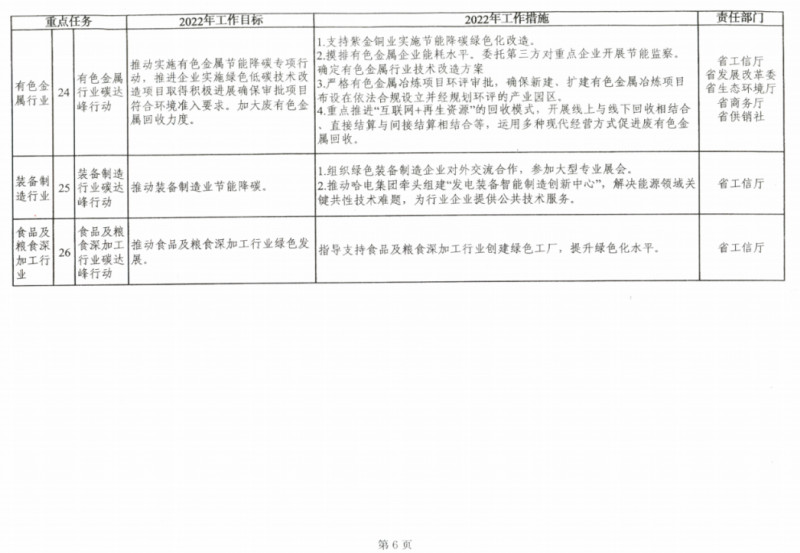 2022-12-14_093429.jpg 《黑龙江省工业领域碳达峰实施方案》全文发布!(图6)