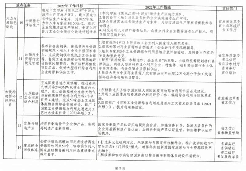 2022-12-14_093336.jpg 《黑龙江省工业领域碳达峰实施方案》全文发布!(图3)