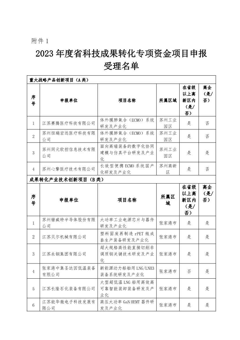 87+14家！最高4000万元资助！苏州公示2023年省科技成果转化、省碳达峰碳中和专项资金名单！(图1)