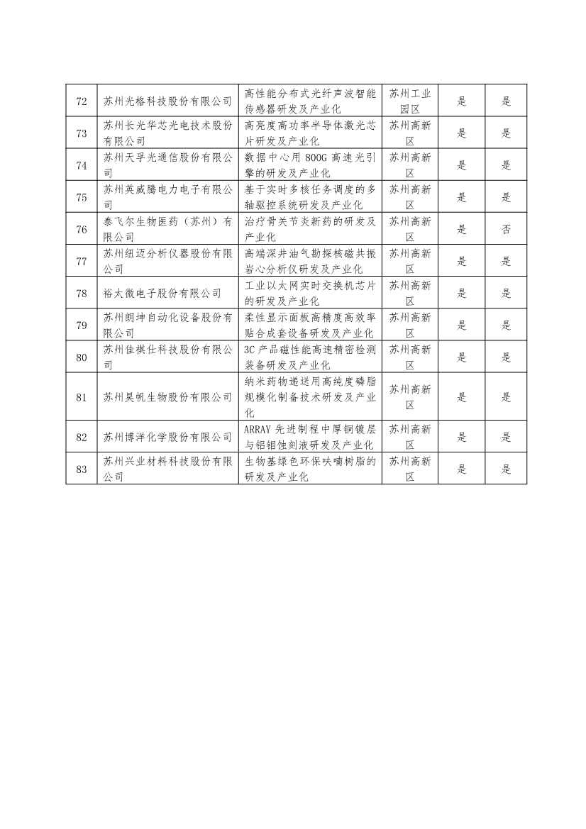 87+14家！最高4000万元资助！苏州公示2023年省科技成果转化、省碳达峰碳中和专项资金名单！(图6)