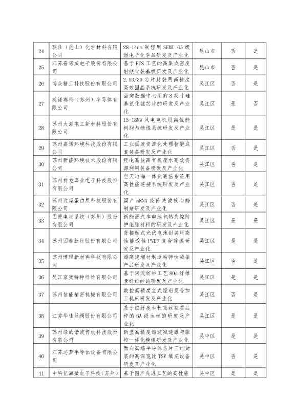 87+14家！最高4000万元资助！苏州公示2023年省科技成果转化、省碳达峰碳中和专项资金名单！(图3)