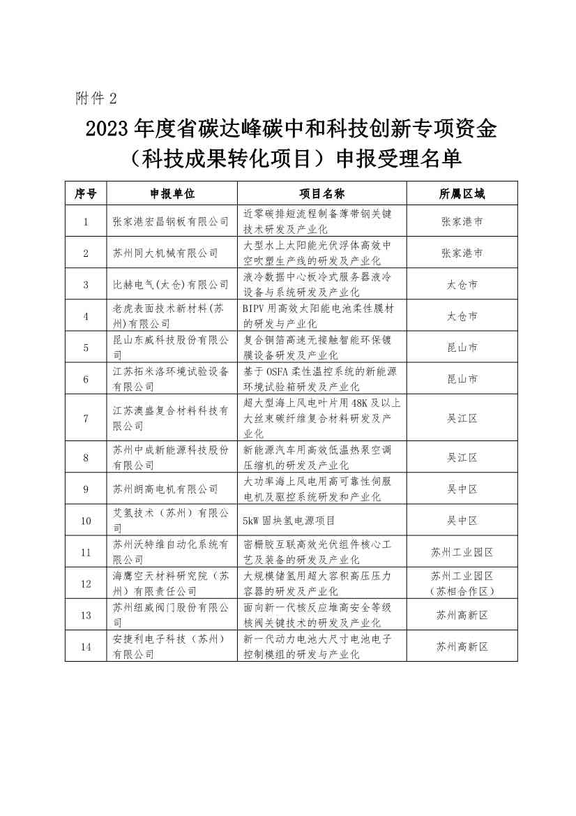 87+14家！最高4000万元资助！苏州公示2023年省科技成果转化、省碳达峰碳中和专项资金名单！(图7)