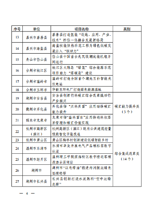 浙江省2022年度绿色低碳转型典型案例评选结果公布！(图4)