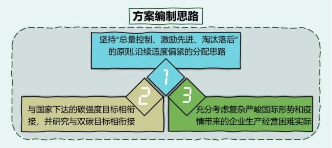 一图读懂广东省2022年度碳排放配额分配方案(图2)