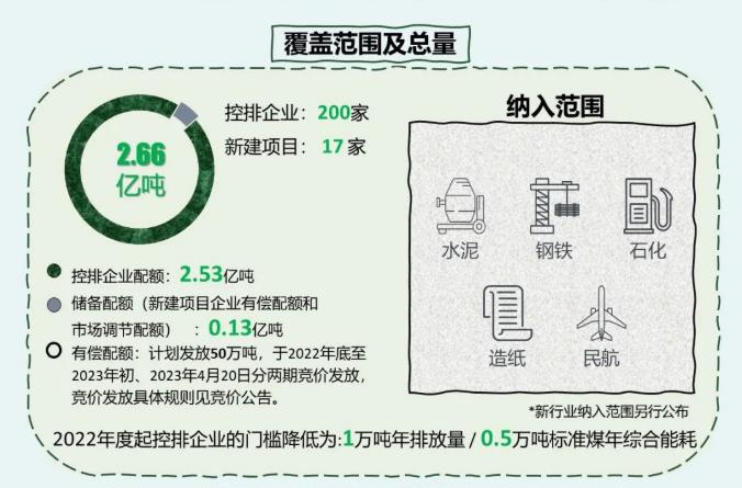 一图读懂广东省2022年度碳排放配额分配方案(图3)