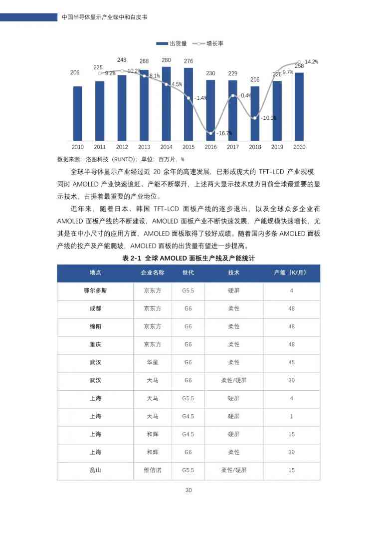 中国半导体显示产业碳中和白皮书(图31)