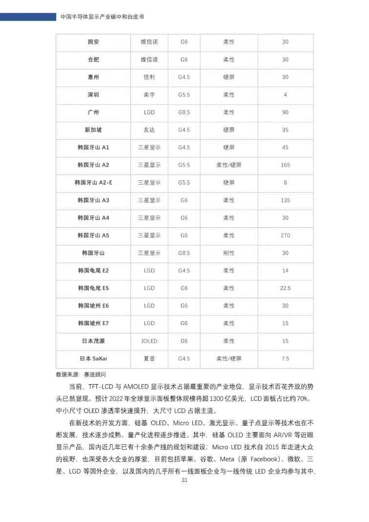 中国半导体显示产业碳中和白皮书(图32)